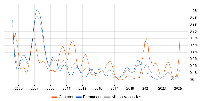 Job vacancy trend for IVR in Manchester