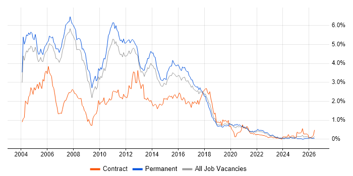 Jakarta EE job vacancy trend in Manchester