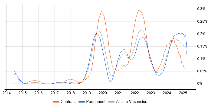 Job vacancy trend for Jamf Pro in Manchester