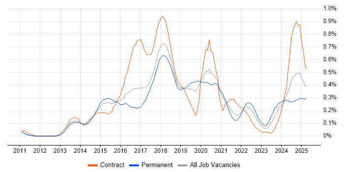 Job vacancy trend for Jasmine in Manchester Job vacancy trend for Jasmine in Manchester