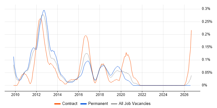 Java Android Developer job vacancy trend in Manchester