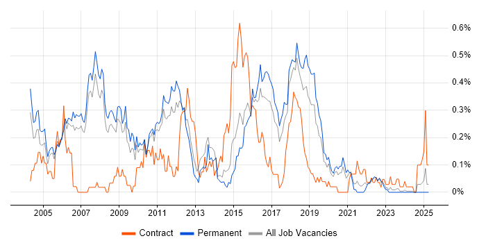 Job vacancy trend for Java Architect in Manchester