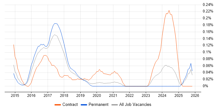 Java Automation Tester job vacancy trend in Manchester
