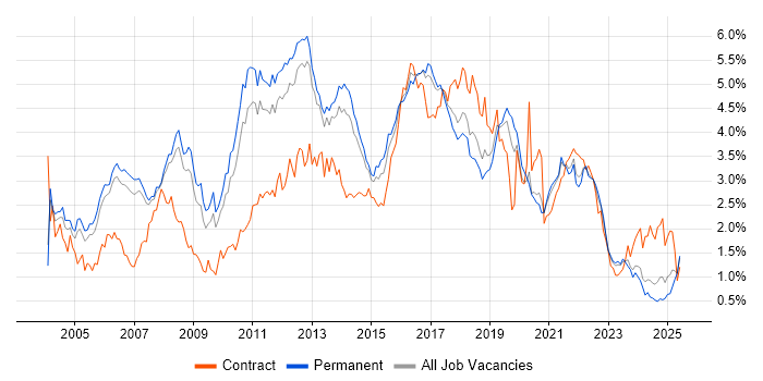 Job vacancy trend for Java Developer in Manchester
