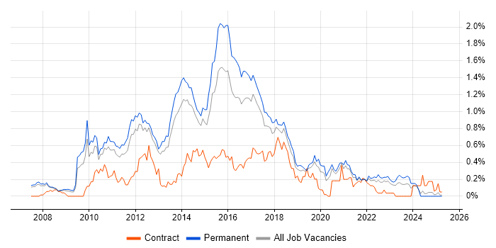 Job vacancy trend for Java EE in Manchester