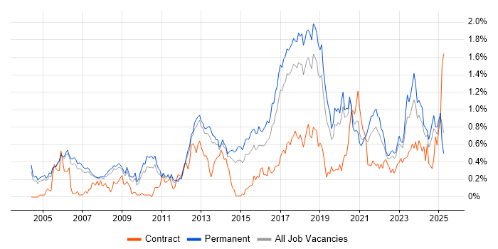 Job vacancy trend for Java Engineer in Manchester