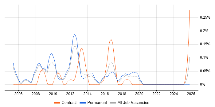 Java Mobile Developer job vacancy trend in Manchester