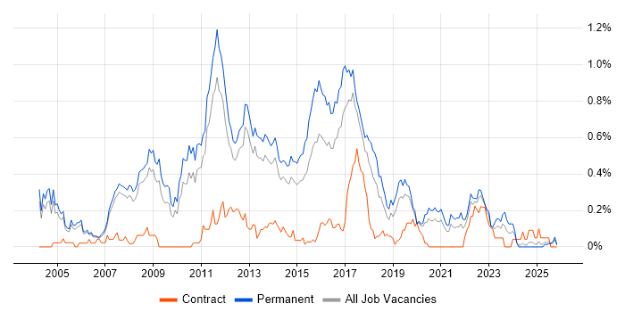 Java Software Developer job vacancy trend in Manchester