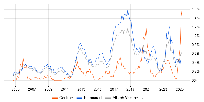 Job vacancy trend for Java Software Engineer in Manchester