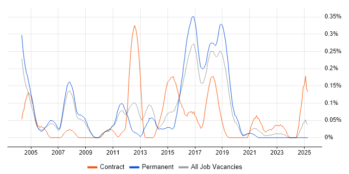 Job vacancy trend for Java Technical Architect in Manchester