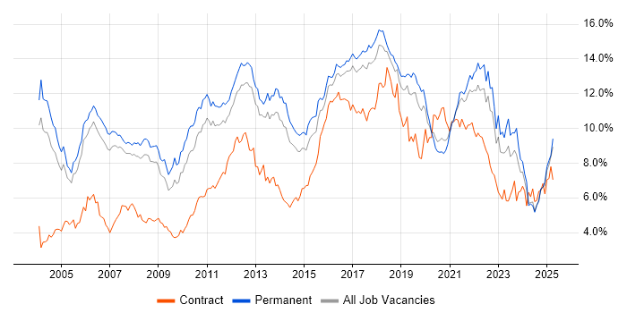 Job vacancy trend for Java in Manchester