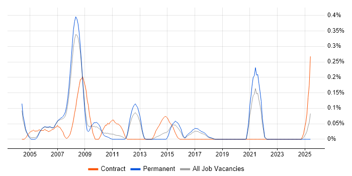 Job vacancy trend for JavaBeans in Manchester