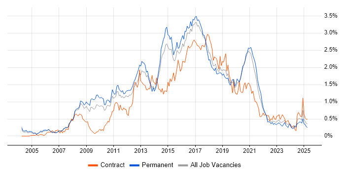Job vacancy trend for JavaScript Developer in Manchester