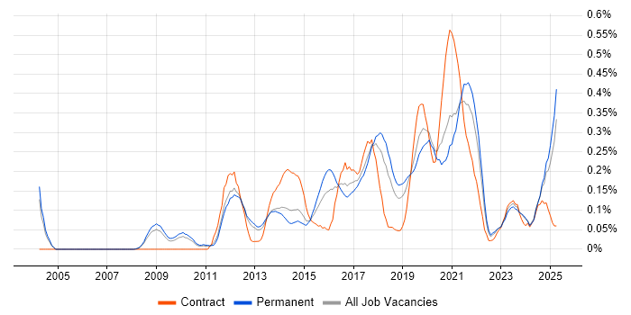 Job vacancy trend for JavaScript Engineer in Manchester