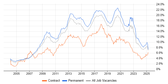 Job vacancy trend for JavaScript in Manchester