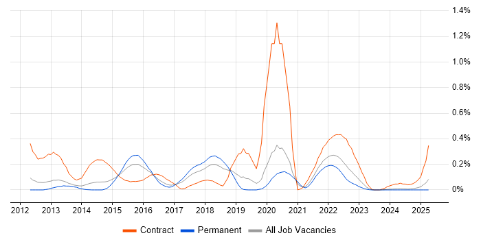 Job vacancy trend for JAX-RS in Manchester