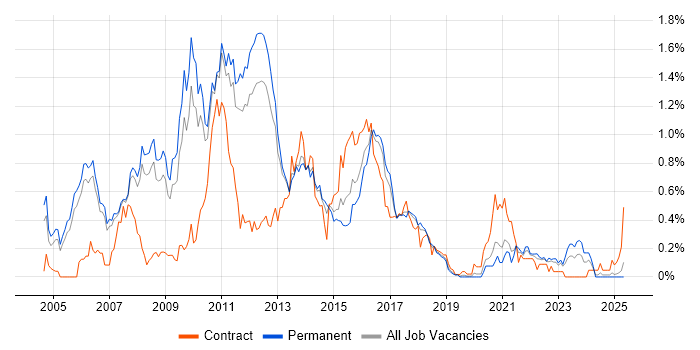 Job vacancy trend for JBoss in Manchester