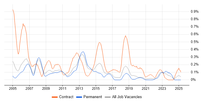 Job vacancy trend for JCL in Manchester Job vacancy trend for JCL in Manchester