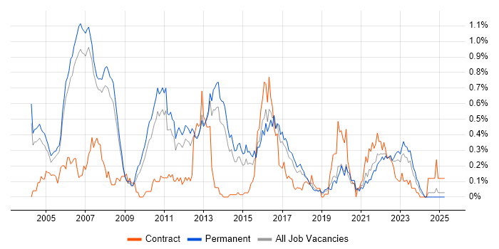 Job vacancy trend for JDBC in Manchester