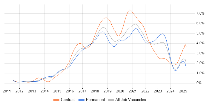 Job vacancy trend for Jenkins in Manchester
