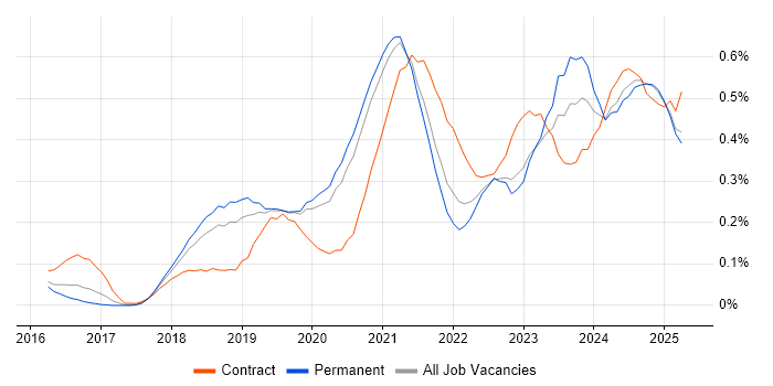 Job vacancy trend for Jest in Manchester Job vacancy trend for Jest in Manchester