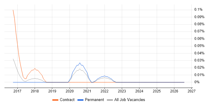 Jinja job vacancy trend in Manchester