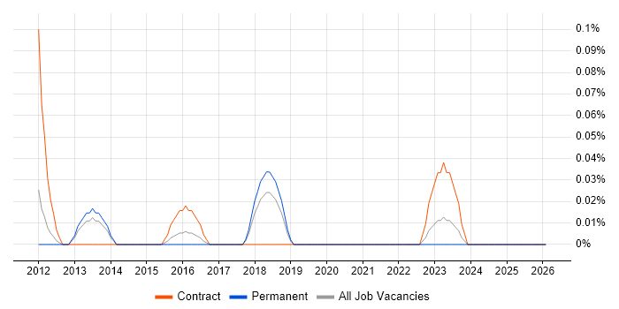 JIRA Consultant job vacancy trend in Manchester
