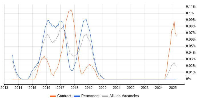 Job vacancy trend for JIRA Engineer in Manchester