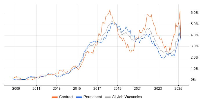 Job vacancy trend for JIRA in Manchester Job vacancy trend for JIRA in Manchester