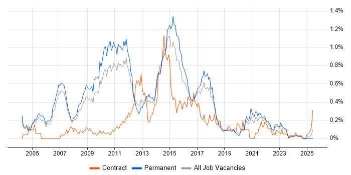 Job vacancy trend for JMS in Manchester