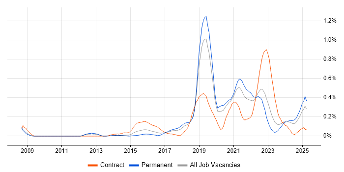 Job vacancy trend for Journey Map in Manchester Job vacancy trend for Journey Map in Manchester