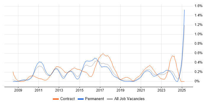 Job vacancy trend for JPA in Manchester Job vacancy trend for JPA in Manchester