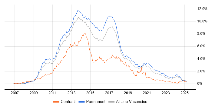Job vacancy trend for jQuery in Manchester Job vacancy trend for jQuery in Manchester