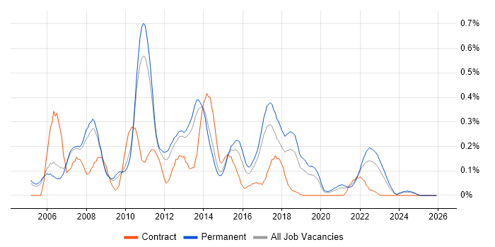 JSF job vacancy trend in Manchester