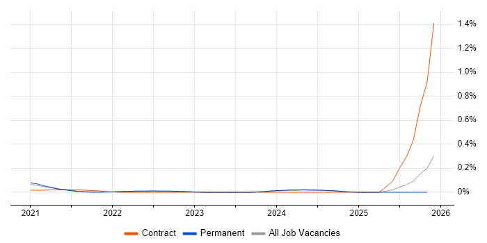 JSON Schema job vacancy trend in Manchester