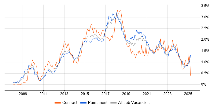 Job vacancy trend for JSON in Manchester