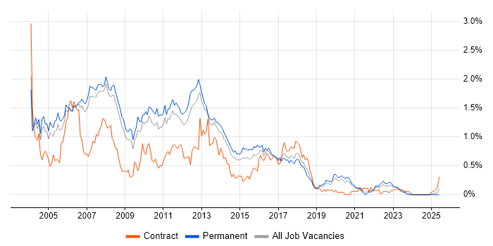 Job vacancy trend for JSP in Manchester