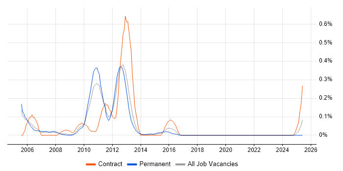 Job vacancy trend for JSTL in Manchester