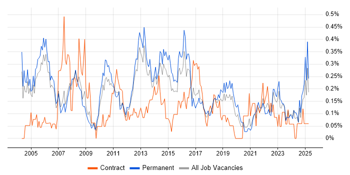 Job vacancy trend for Junior Analyst in Manchester