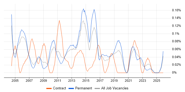 Junior Business Analyst job vacancy trend in Manchester