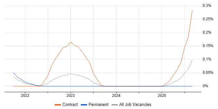 Junior Content Designer job vacancy trend in Manchester