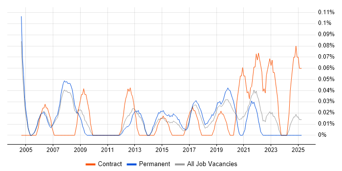 Job vacancy trend for Junior Data Analyst in Manchester