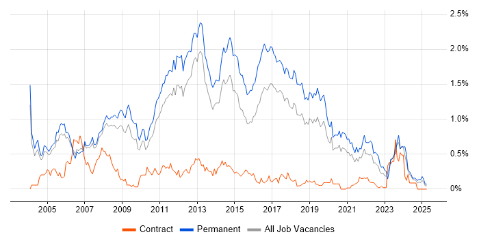 Job vacancy trend for Junior Developer in Manchester Job vacancy trend for Junior Developer in Manchester