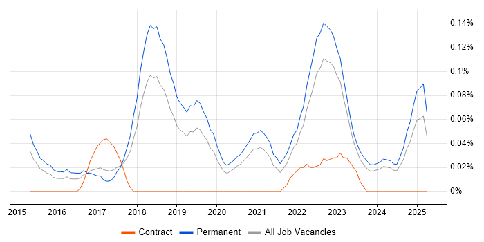 Job vacancy trend for Junior DevOps Engineer in Manchester Job vacancy trend for Junior DevOps Engineer in Manchester