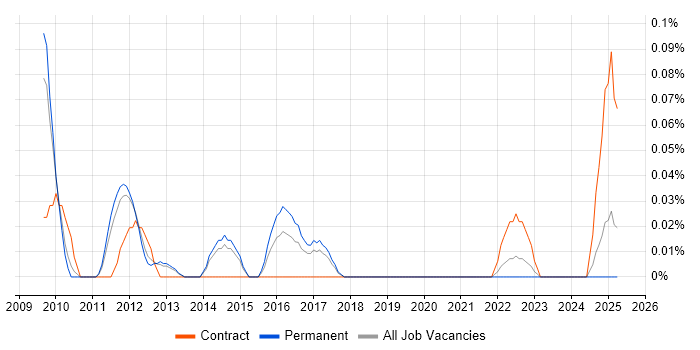 Job vacancy trend for Junior Digital Project Manager in Manchester