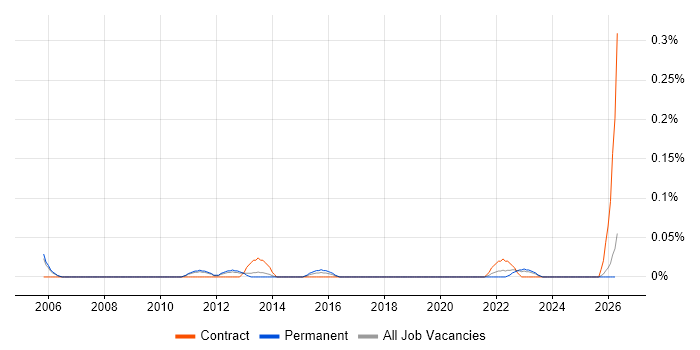 Junior Financial Analyst job vacancy trend in Manchester