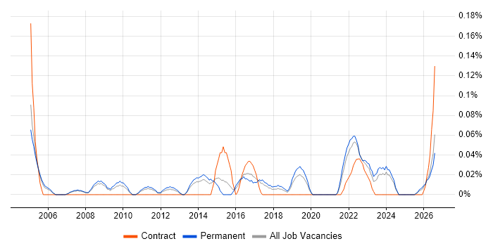 Junior IT Manager job vacancy trend in Manchester