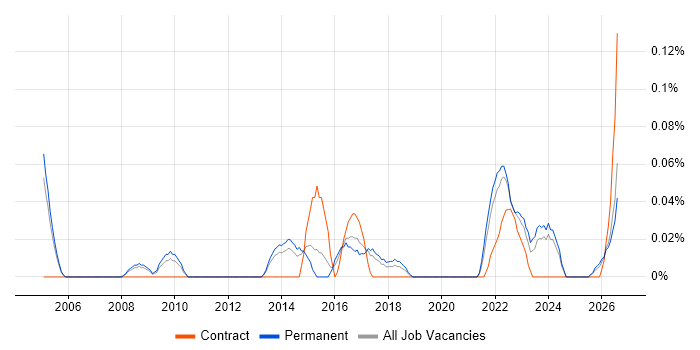 Junior IT Project Manager job vacancy trend in Manchester