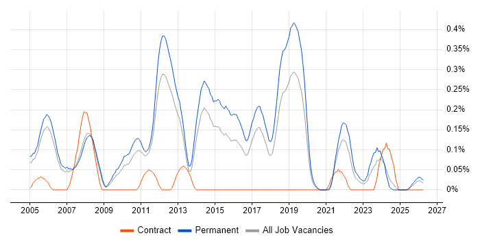 Junior Java Developer job vacancy trend in Manchester