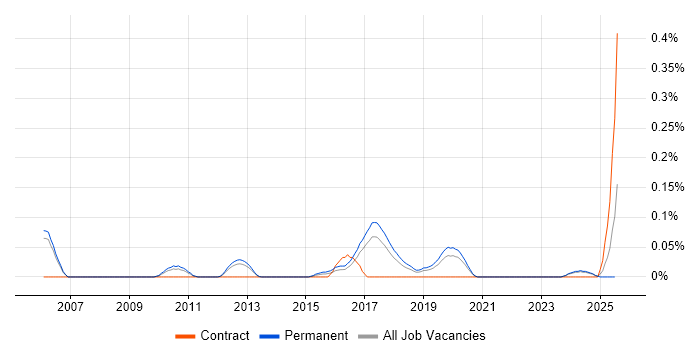 Job vacancy trend for Junior Java Software Engineer in Manchester